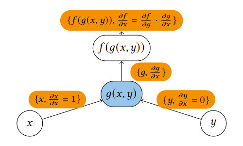 Forward Automatic Differentiation