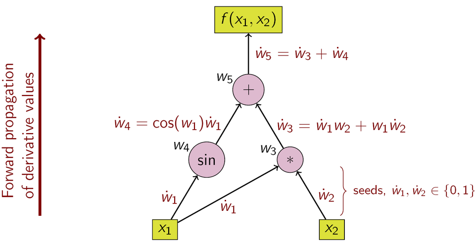 Automatic Differentiation