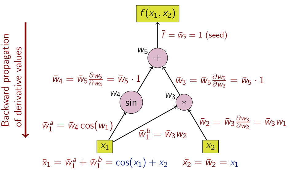 Reverse Automatic Differentiation