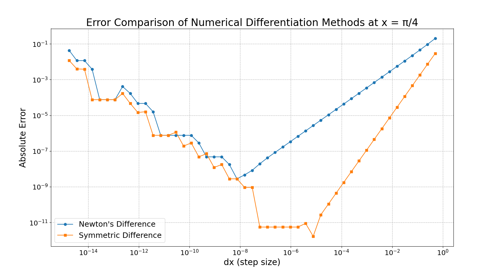 Numerical Differentiation Comparison