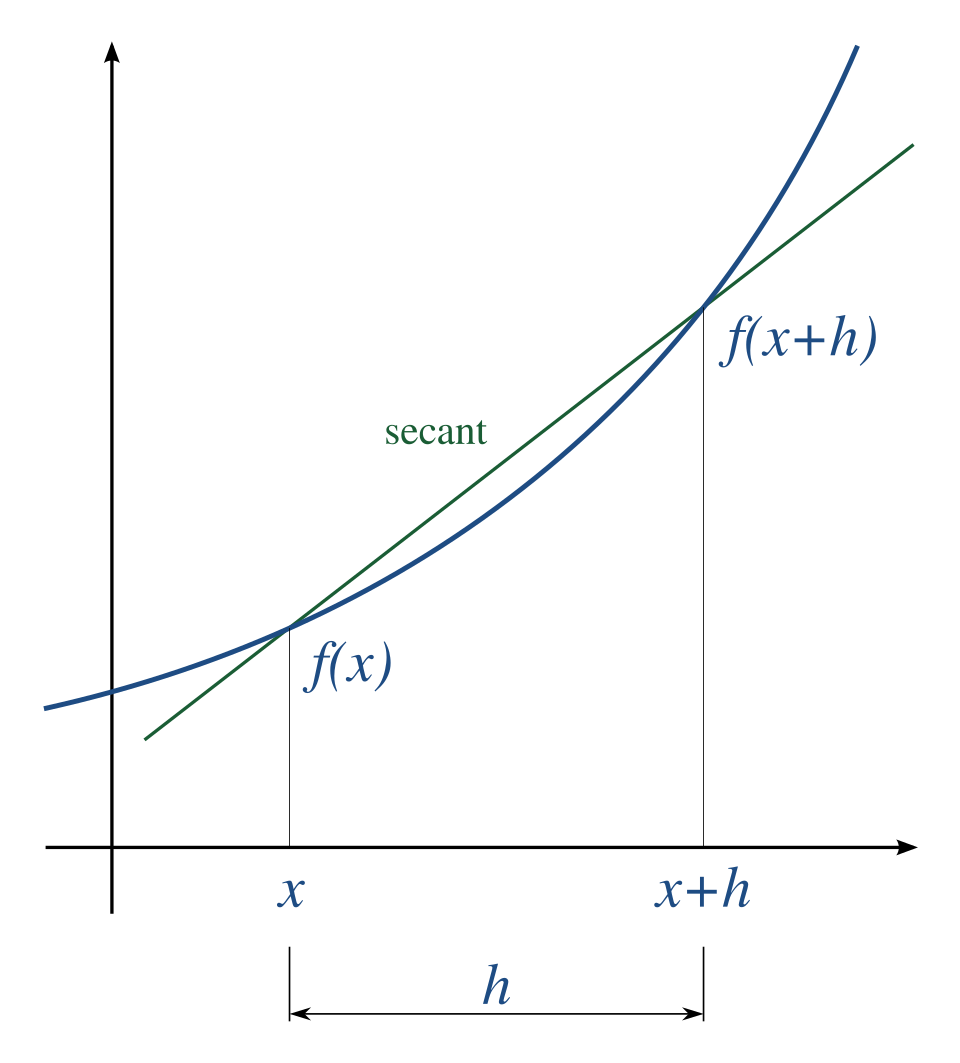 numerical-differentiation