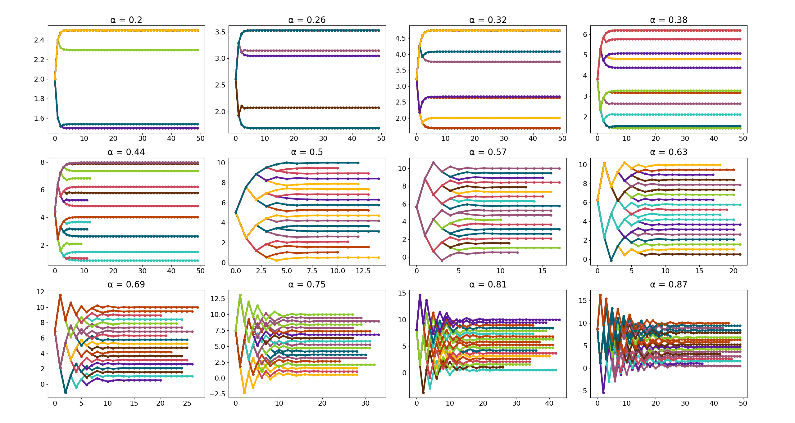 Visualization for various alpha