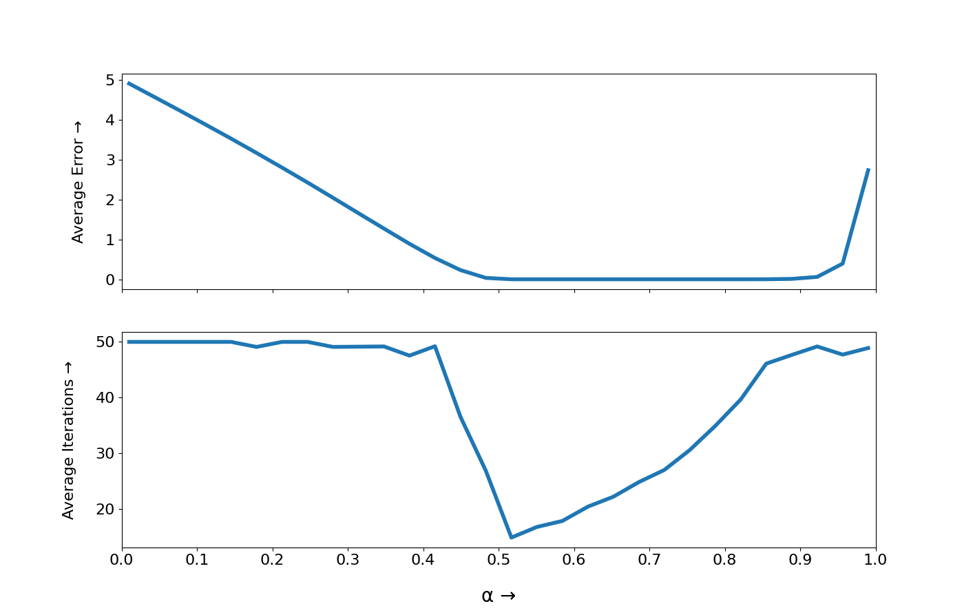 Error and Iterations