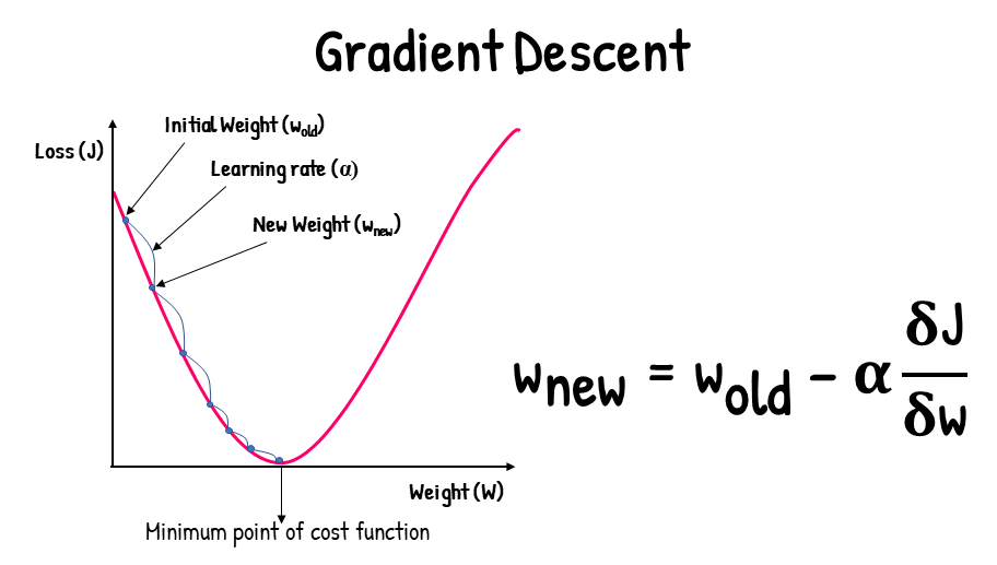 Gradient Descent