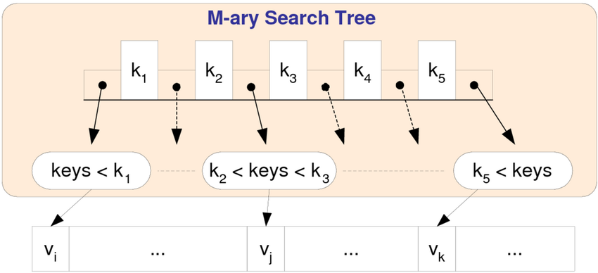 m-ary search tree